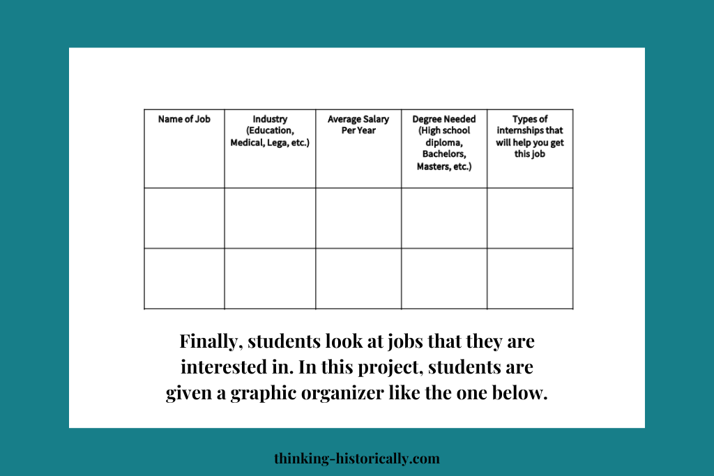 An image of a graphic organizer with text that says, "Finally students look at jobs that they are interested in. In this project, students are given a graphic organizer like the one below."