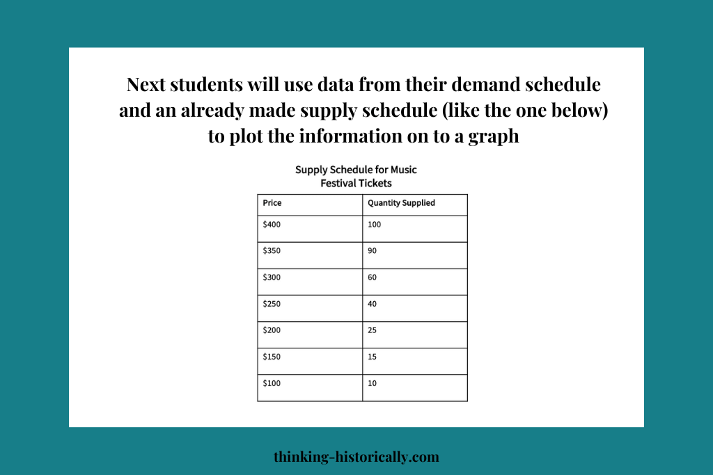 Image of a supply schedule with text that says, "Next students will use data from their demand schedule an already made supply schedule to plot information on to a graph."