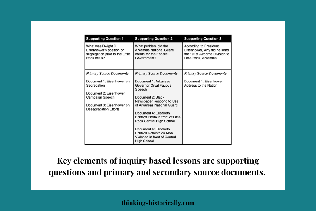 An image of chart that says, "Key elements of inquiry based lessons are supporting questions and primary and secondary source documents."